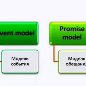 Asinkrono programiranje: vrste, klasifikacija, principi programiranja, koncept, značenje i primjena